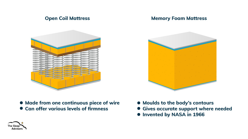 En illustration som visar skillnaderna mellan memory foam och madrasser med öppen spole