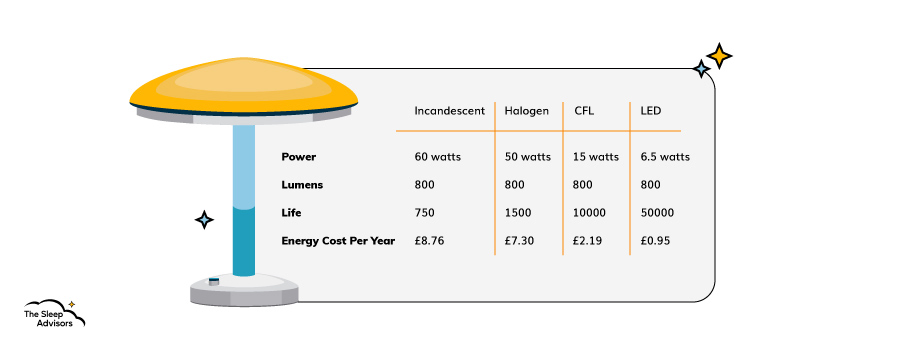 En infografik som visar energikostnaden för olika lampor